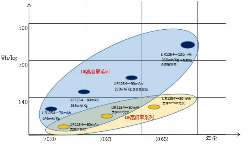 LIR紐扣電池技術(shù)路線圖